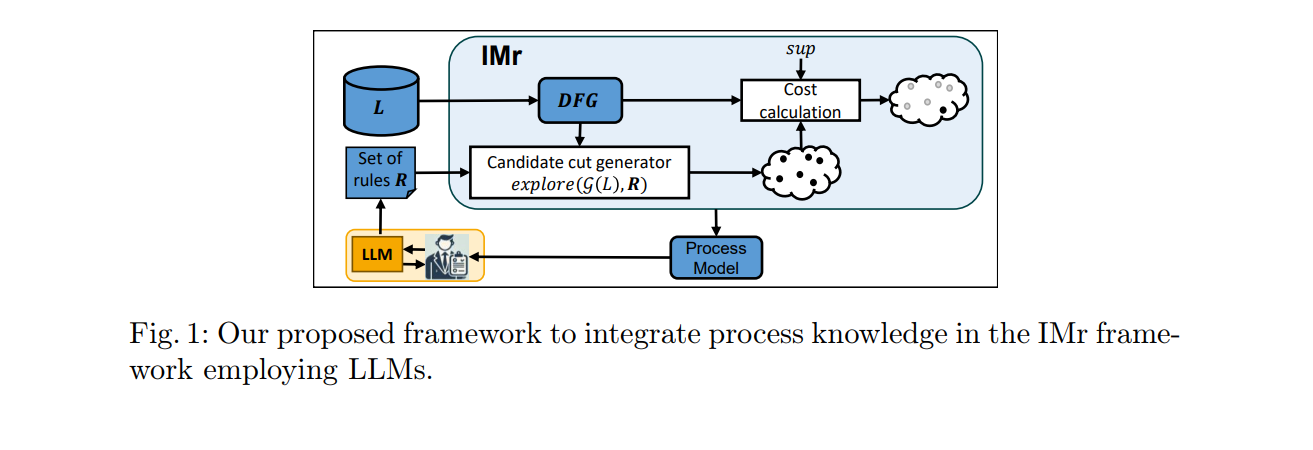 Integrate process knowledge in the IMr framework employing LLMs. 