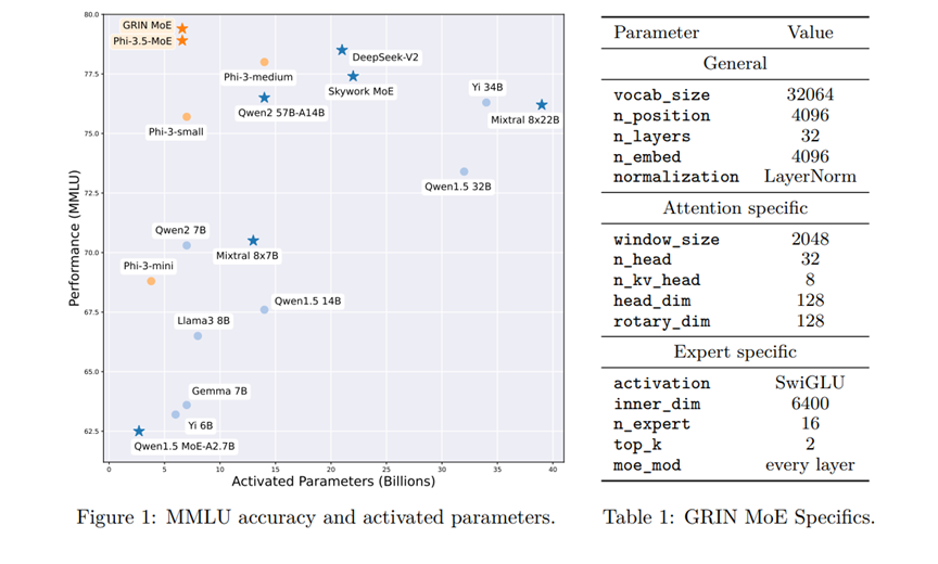 MMLU accuracy and GRIN MOR Specifics