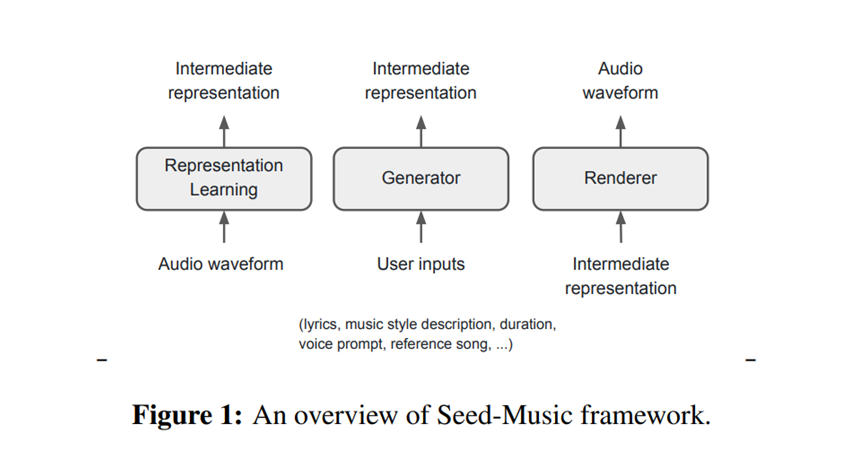 Seed-music