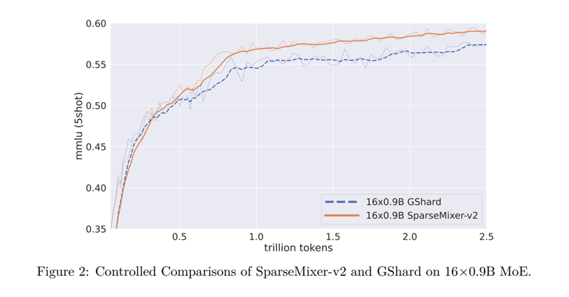 SparseMixer-v2 vs Grin MoE