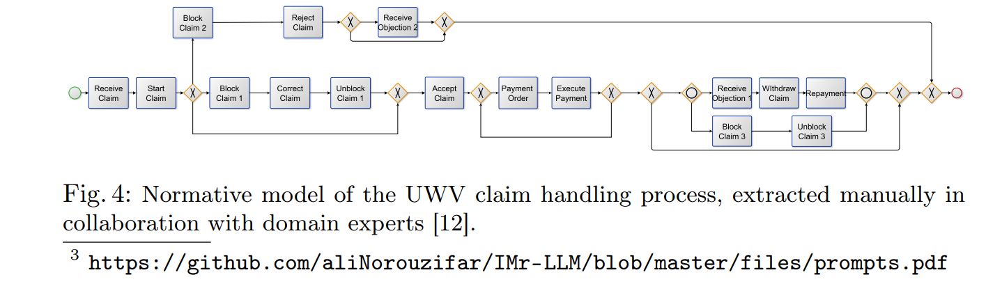 Normative model of the UWV claim handling process, extracted manually in collaboration with domain experts