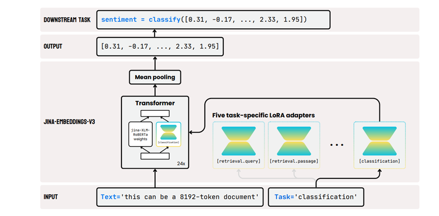 Jina-Embeddings-V3