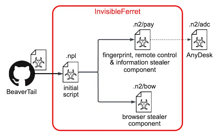 North Korean Hackers Malware